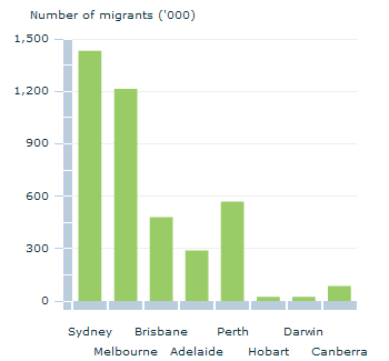 Graph Image for Migrants in Australian capital cities - number